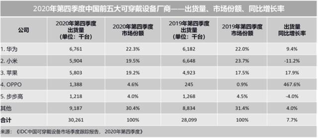 IDC：四季度中国可穿戴设备市场出货量3026万台 同比增长7.7%