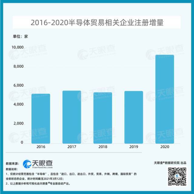 数据:我国现有超4.4万家企业从事半导体贸易 广东省最多占比超54%