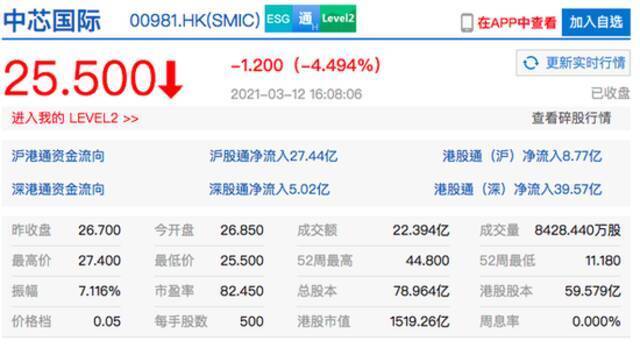 港股尾盘跳水，中芯国际跌4.49%