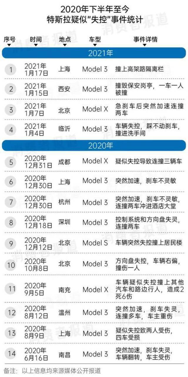 2020年6月至今部分特斯拉汽车疑似“失控”事件整理（制图：《消费者报道》）