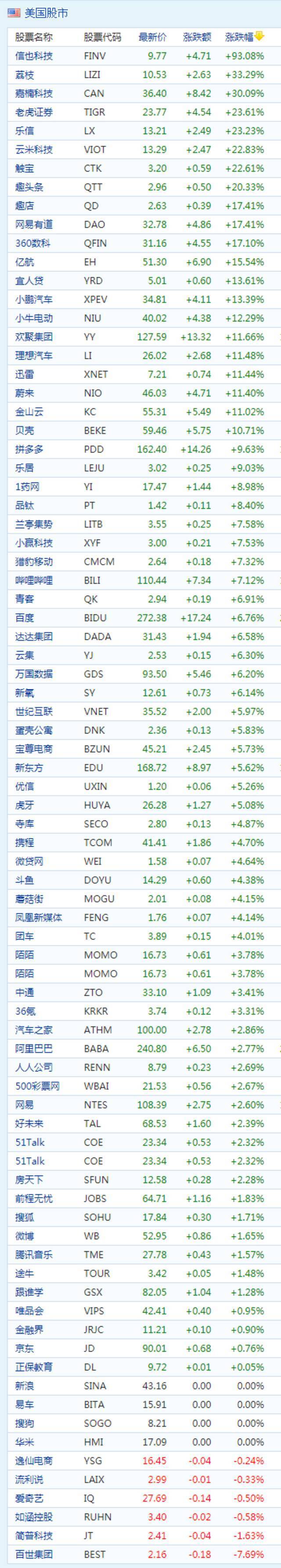 周四收盘中概股普涨 拍拍贷母公司信也科技飙涨93%