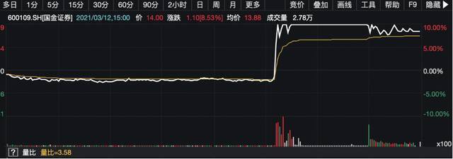 为何这次传闻对象是京东？国金证券正式澄清：未接触未讨论未筹划