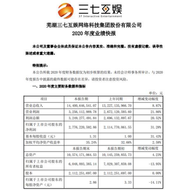 三七互娱2020年度净利润27.76亿元 同比增长31.28%