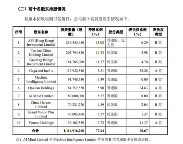 旷视科技提交招股书：蚂蚁集团为最大股东 印奇拥有34.28%表决权