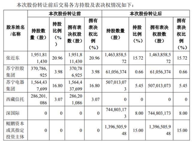 苏宁易购引入百亿国资开新局 探讨线上业务独立上市激发新动能