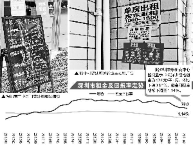 深圳租赁市场：未见涨租潮 长租公寓出招降风险