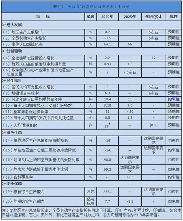 跟我们有关！内蒙古“十四五”规划《纲要》来了