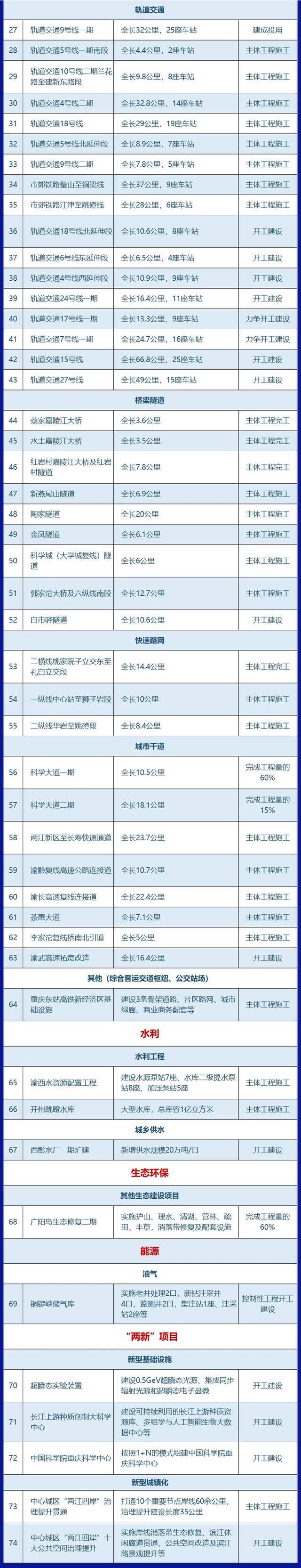 今年这100个市级重大建设项目，值得关注！