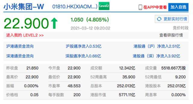 小米集团港股开涨4.8% 公司拟回购至多100亿港元股份