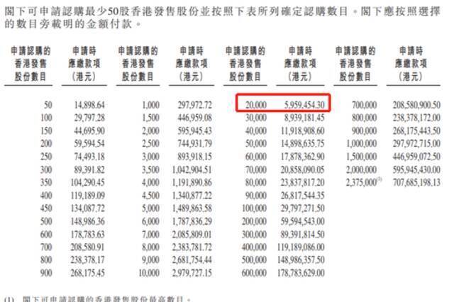 百度正式招股：定价上限较美股溢价11% 入场费14898港元