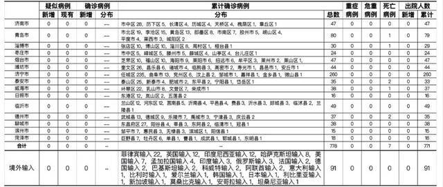 2021年3月11日0时至24时山东省新型冠状病毒肺炎疫情情况