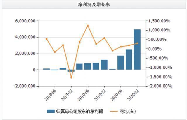 京东历年净利润即增长率表现数据来源：京东财报 wind