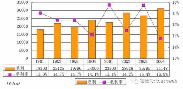 京东季报图解：营收2243亿同比增31% 有31万员工