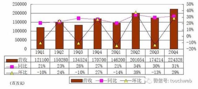 京东季报图解：营收2243亿同比增31% 有31万员工