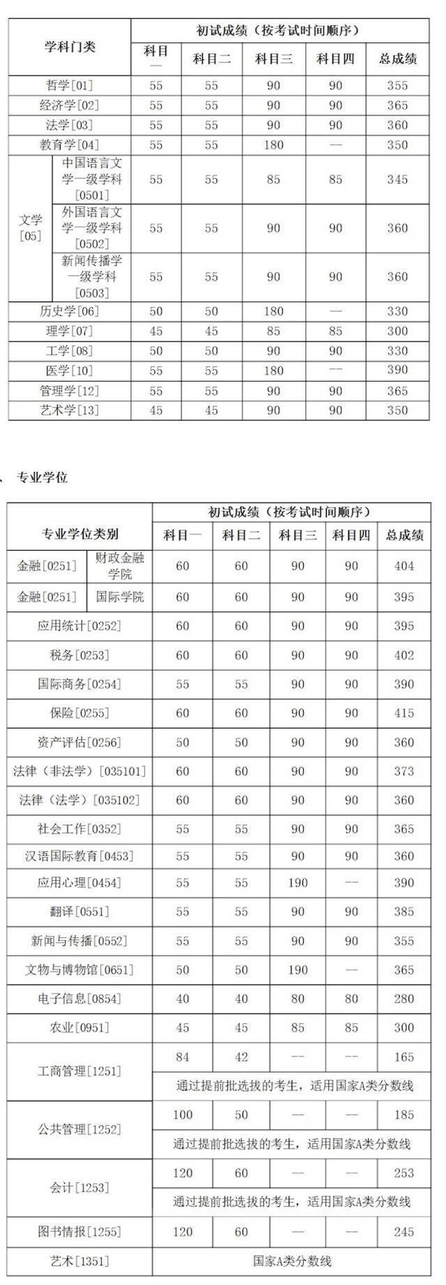 清华、北大、人大等8所高校公布硕士研究生“复试基本分数线”