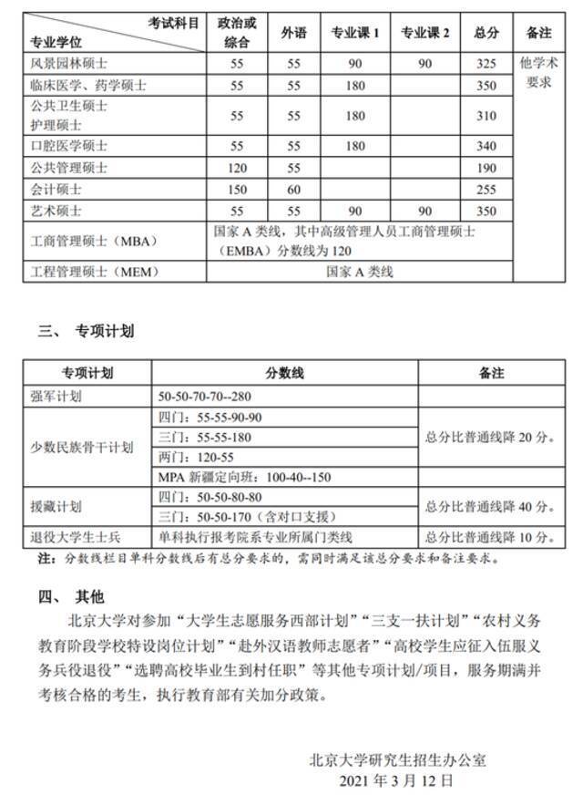 清华、北大、人大等8所高校公布硕士研究生“复试基本分数线”