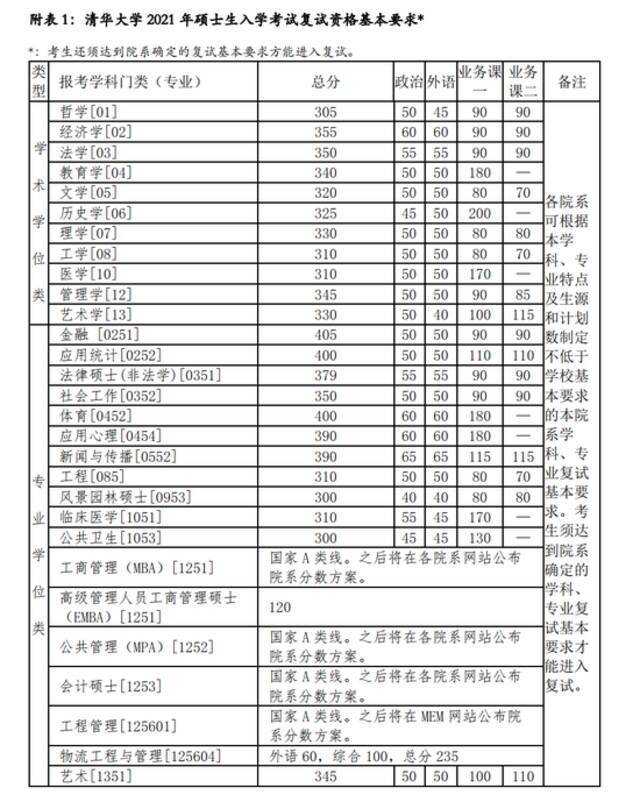 清华、北大、人大等8所高校公布硕士研究生“复试基本分数线”