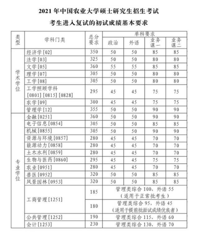 清华、北大、人大等8所高校公布硕士研究生“复试基本分数线”