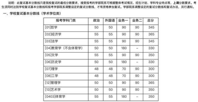 清华、北大、人大等8所高校公布硕士研究生“复试基本分数线”