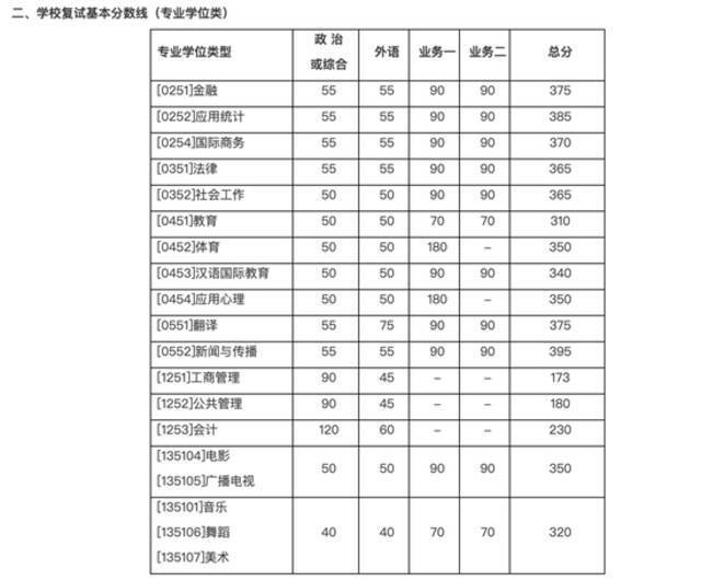 清华、北大、人大等8所高校公布硕士研究生“复试基本分数线”