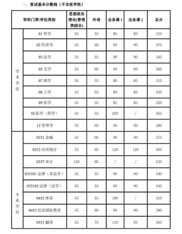 清华、北大、人大等8所高校公布硕士研究生“复试基本分数线”