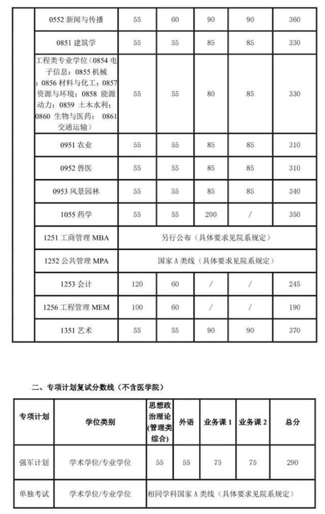 清华、北大、人大等8所高校公布硕士研究生“复试基本分数线”