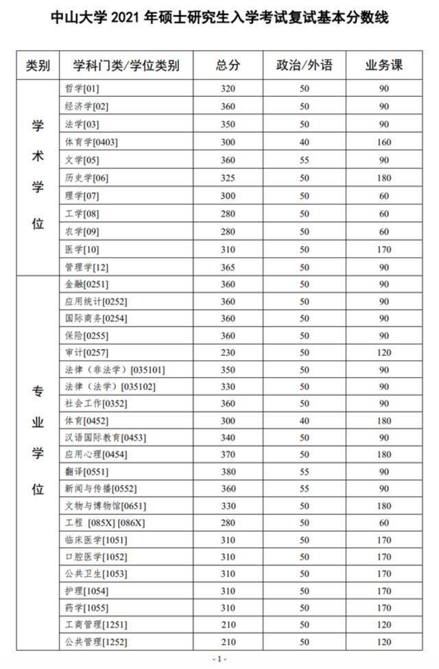 清华、北大、人大等8所高校公布硕士研究生“复试基本分数线”