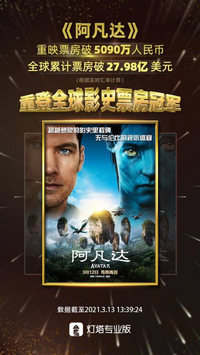 《阿凡达》重映，再度成为全球票房冠军