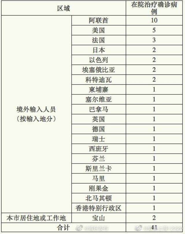 上海12日新增境外输入2例，治愈出院1例