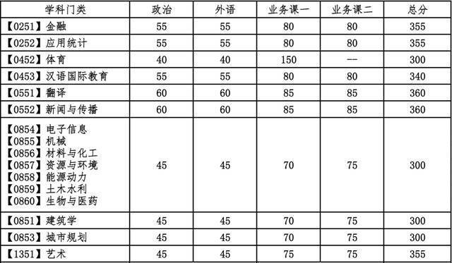 官宣！大连理工大学2021年考研复试分数线公布！