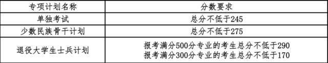 官宣！大连理工大学2021年考研复试分数线公布！