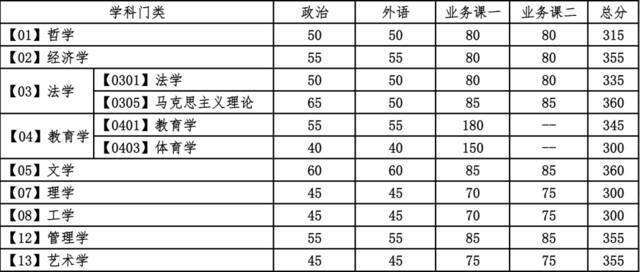 官宣！大连理工大学2021年考研复试分数线公布！