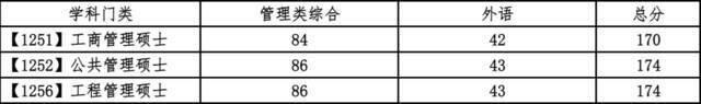 官宣！大连理工大学2021年考研复试分数线公布！