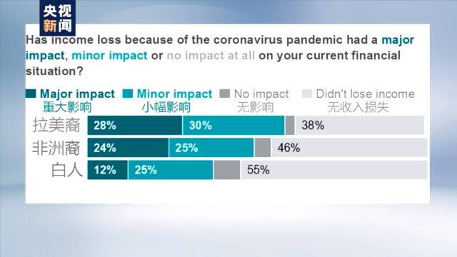 美国最新民调：有色人种在疫情中承受更大冲击