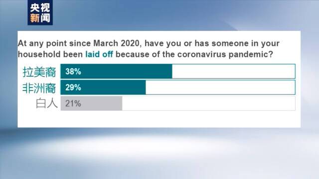 美国最新民调：有色人种在疫情中承受更大冲击
