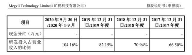 旷视科技“弃港赴A”：转战科创板上市 拟募资60亿元