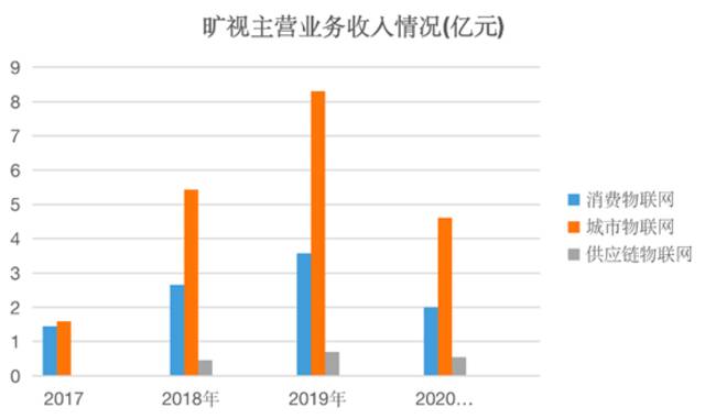 旷视科技“弃港赴A”：转战科创板上市 拟募资60亿元