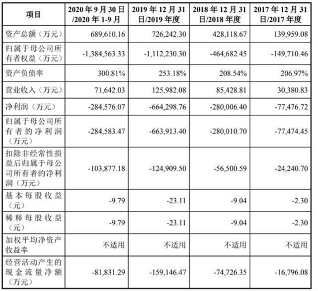 旷视科技“弃港赴A”：转战科创板上市 拟募资60亿元