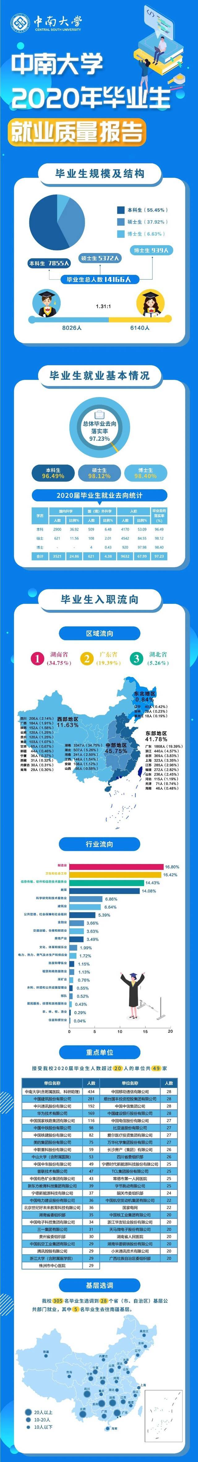 重磅！中南大学2020年毕业生就业质量报告来了！