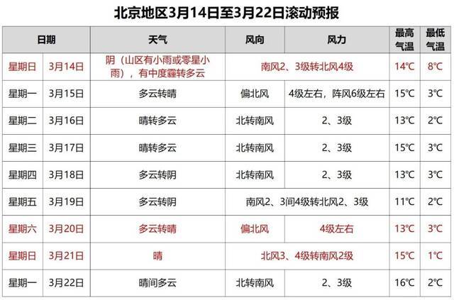 北京下午有轻度到中度霾，受冷空气影响，15日北风劲吹一天