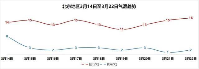 北京下午有轻度到中度霾，受冷空气影响，15日北风劲吹一天