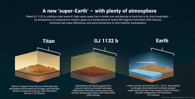 地球大小的岩石系外行星GJ1132b可能存在“次级大气”
