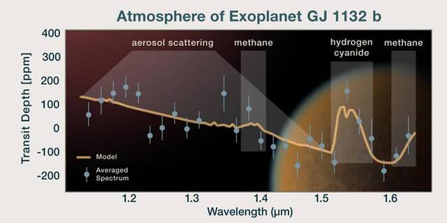 地球大小的岩石系外行星GJ1132b可能存在“次级大气”