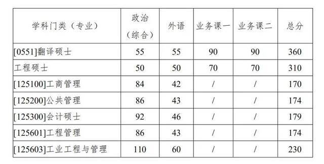 重磅！西北工业大学2021年考研复试分数线发布