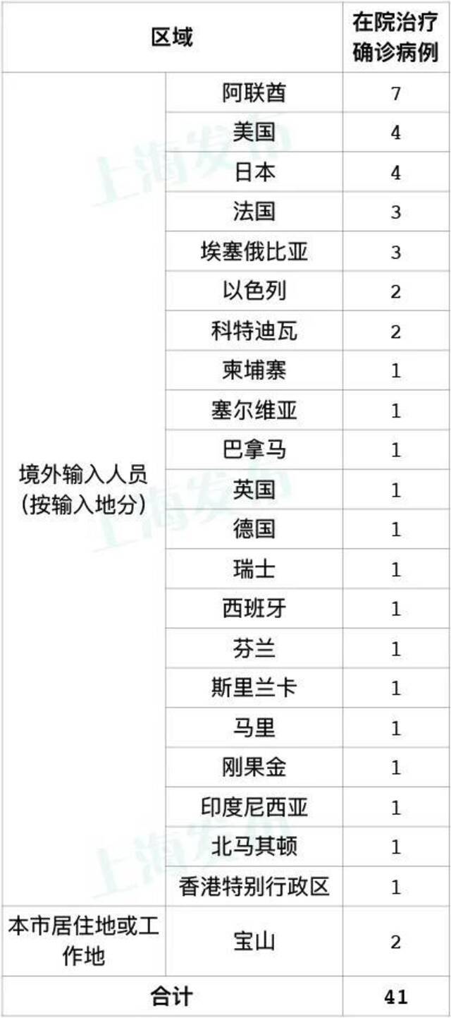 3月13日上海无新增本地病例 新增4例境外输入病例