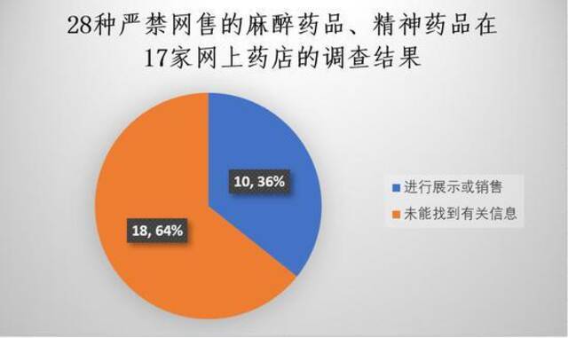 失控的网上药店：精神药品违法售卖，处方药无需处方