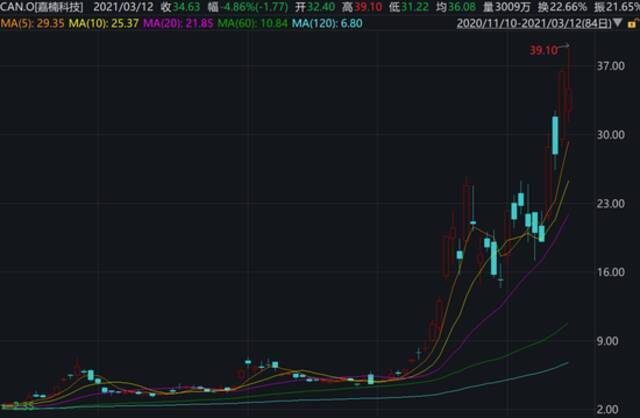 一枚币=一笔首付款？比特币又“疯了” 升破6万美元