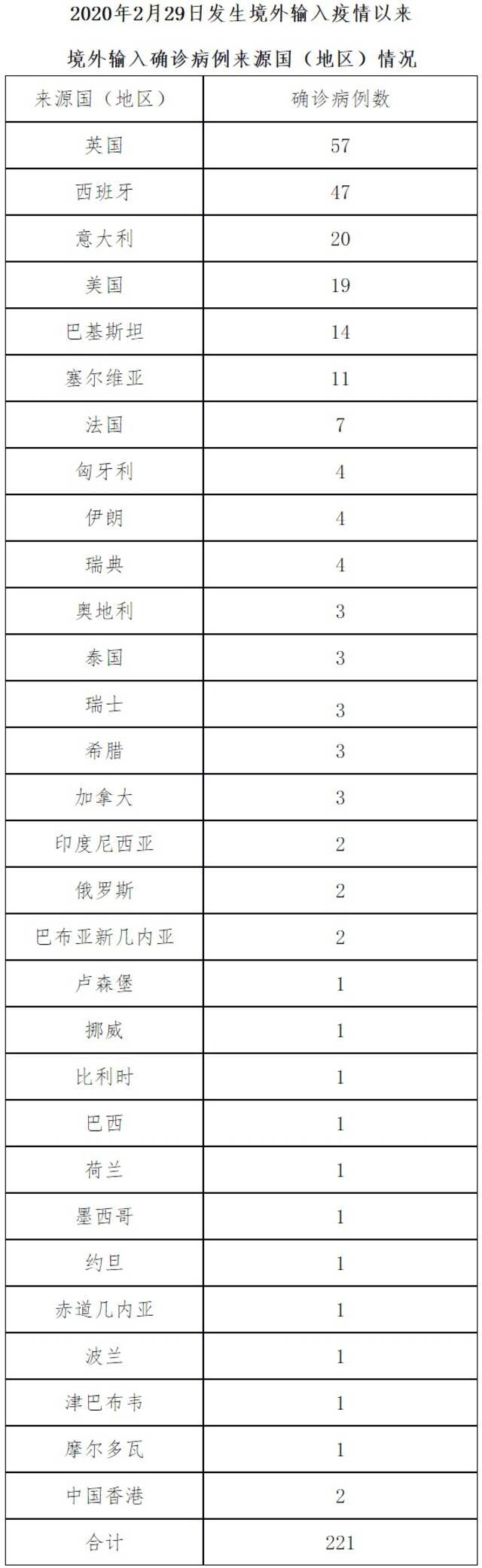 北京3月13日无新增新冠肺炎确诊病例 治愈出院1例