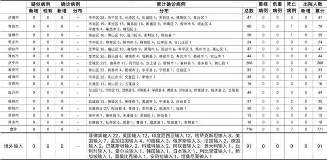 2021年3月13日0时至24时山东省新型冠状病毒肺炎疫情情况