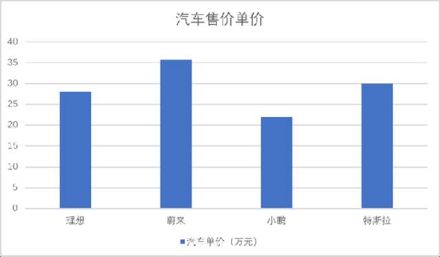 通胀预期下的造车新势力：特斯拉已非头号对手